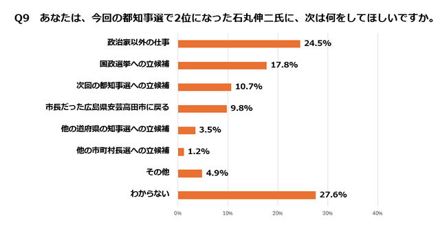 石丸氏、次は「政治家以外の仕事を」24％「国政に出て」17％ --- 蓮舫氏は「政治家以外の仕事を」40％、小池都政に期待1位は物価高対策 ---