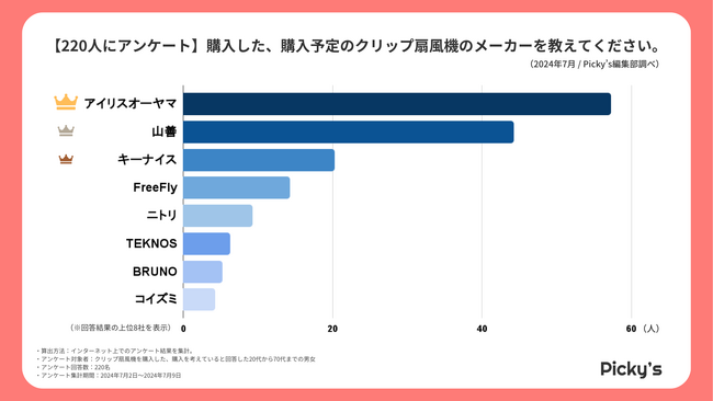 【220人にアンケート】クリップ扇風機はどう選ぶ？選び方・価格帯・メーカーなどを調査しました
