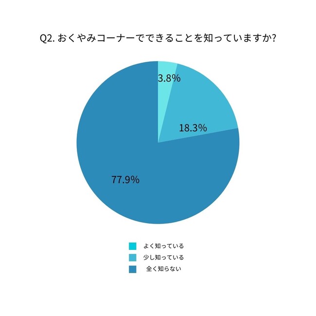 「おくやみコーナー」について「聞いたことがある」人は69.4％に対して、「おくやみコーナー」でできることを「よく知っている」人は3.8％。知名度は高まりつつあるが、その理解度は低いことが明らかに。