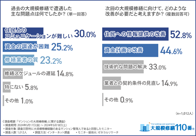 【マンションの大規模修繕に関する調査】住民とのコミュニケーションの要改善が課題？「修繕積立金」と「業者選定」が今後の懸念点の上位に