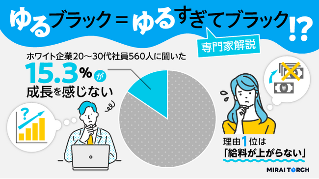 ゆるすぎてブラック！？今話題の「ゆるブラック」とは。ホワイト企業の20代から30代の社員560人に調査！成長実感や仕事観についてグラフ化