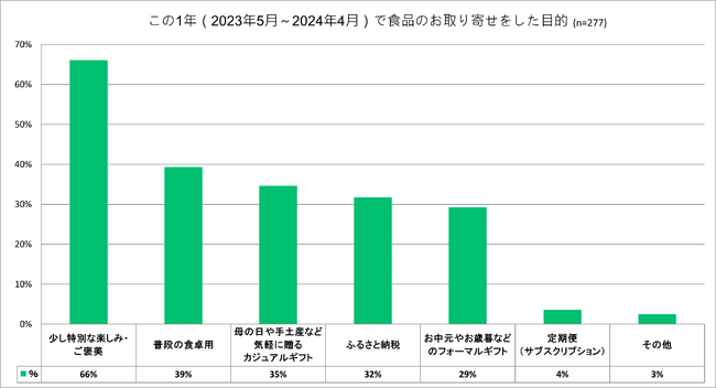 おとりよせネット調査、お取り寄せの頻度は「3か月に1回」が定着傾向　ギフトや食卓用で共通するパフォーマンスは「手軽さ」「食べごたえ」