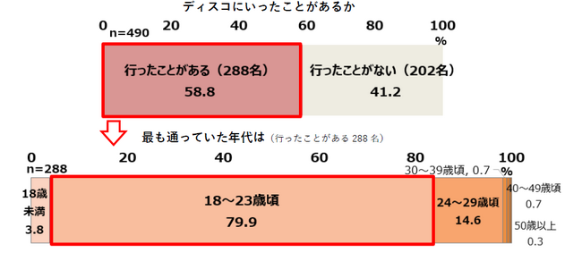 【シニア女性のディスコ体験に関する意識と実態調査】過去ディスコに行ったことがある50～86歳女性は約6割！そのうち、約8割が18～23歳で最も通っていたと回答。