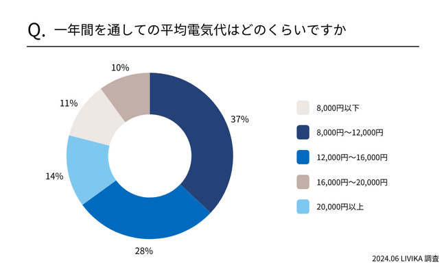 【関東地方の3人～5人暮らし】平均電気代を調査！相場は8,000円～12,000円