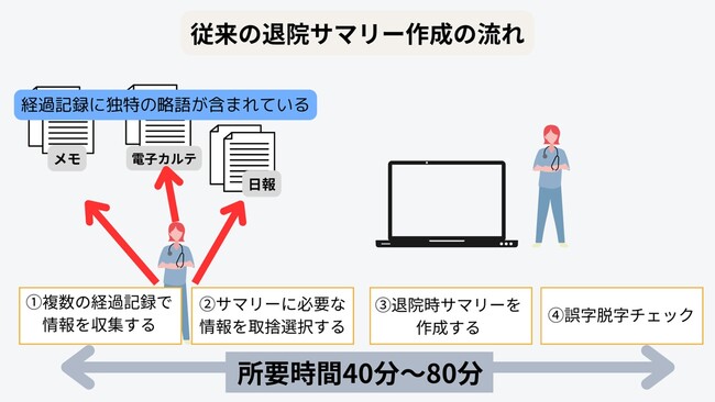 生成AIを活用した退院サマリーシステム開発の開始のお知らせ