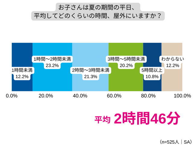 連日の猛暑、小中学生が学校生活で直面する熱中症リスクは？小中学生が屋外にいる時間は平均2時間46分！親の85.5%が子の熱中症リスクを感じる