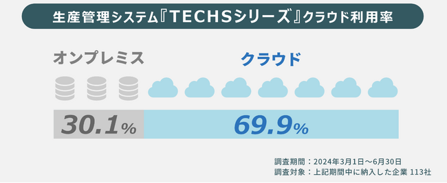 【調査レポート】中小製造業様のクラウド利用調査