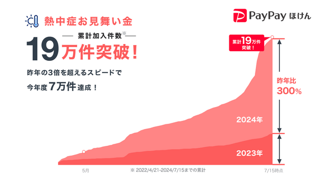 熱中症リスクに備えるPayPayほけんの「熱中症お見舞い金」、今年度の加入件数が提供開始以降最速で7万件を突破