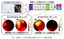 世界初、eスポーツ対戦直前の脳波から勝敗と強く関わるパターンを発見・実証 〜「実力が拮抗した試合」や「番狂わせ」を約80%の精度で予測〜