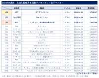 24年4月期「見逃し配信」再生回数ランキング 全ジャンル1位は「GTOリバイバル」、ドラマ以外では「水曜日のダウンタウン」が1位