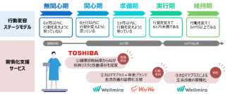 【東芝/東芝デジタルソリューションズ】Wellmira、WizWe、東芝グループの連携による生活改善の習慣化支援サービス「カラダのミライサポーター」をWellmiraから提供開始