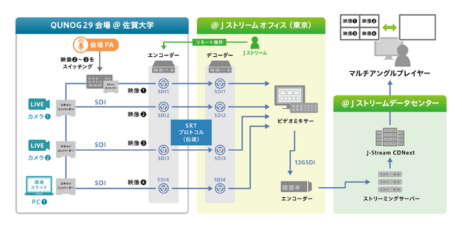 QUNOG29におけるマルチアングル動画配信の技術協力について