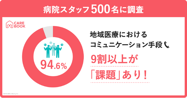 【医療DXの大きな課題】地域医療におけるコミュニケーション手段の中心は電話とファックス。病院スタッフの9割以上がこの状況に「課題あり」と回答