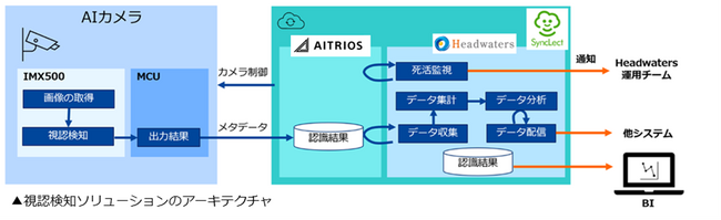 「AITRIOS(TM)」を活用した視認検知ソリューションの導入支援サービスを開始　～ コンビニエンスストア500店舗への導入支援を行いました ～