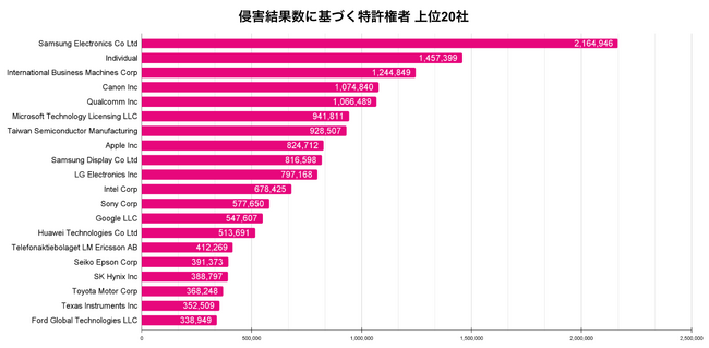 データベース内部を限定公開:特許被侵害ポテンシャルランキング上位20社の発表