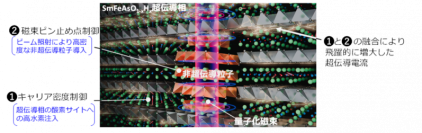 成蹊大学 大学院理工学研究科 三浦正志教授らが新材料設計指針により世界最高の臨界電流密度を有する鉄系超伝導薄膜を創製～銅酸化物高温超伝導薄膜に匹敵する磁場中臨界電流密度を達成～