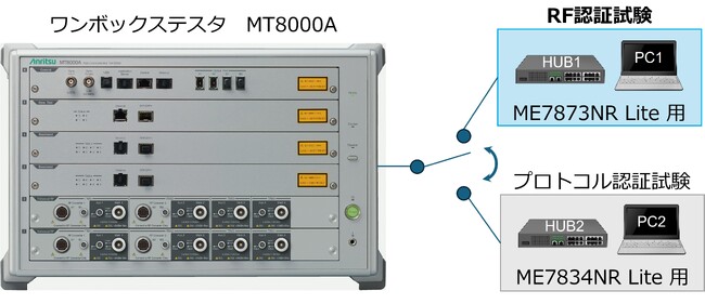 ワンボックステスタ1台で、5G通信デバイスのRF/プロトコル認証試験に対応