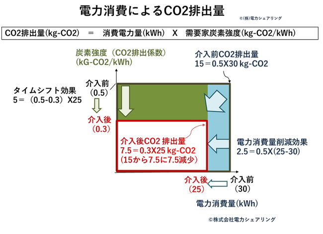電力消費の昼シフトによるCO2排出削減主張を可能にする技術ライセンスの無償提供について