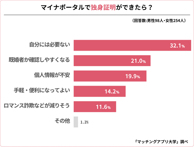 マイナカードによる「独身証明」について３５２人にアンケートを実施、半数はマッチングアプリへの活用に賛成