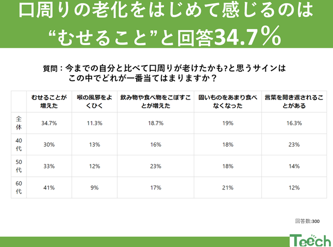 口周りの老化に気づいたら？アンケート結果から見るサインと対策