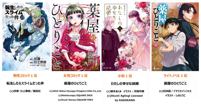 『転生したらスライムだった件』『薬屋のひとりごと』『わたしの幸せな結婚』など人気作がランクイン！「auブックパス」2024年上半期ランキングを発表