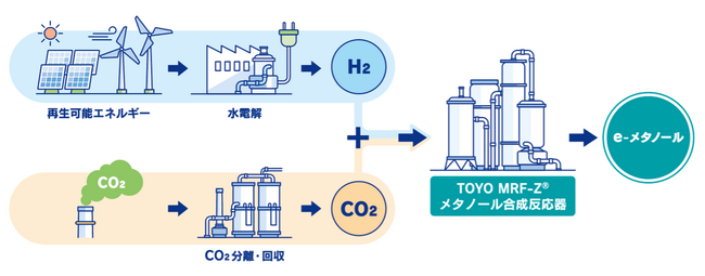NTPC社とインドにおけるe-メタノールの製造・事業性に関する共同検討を開始＜English Follows＞
