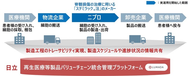 日立が、ニプロの再生医療等製品「ステミラック(R)注」を対象にバリューチェーン統合管理プラットフォームのサービス提供を開始