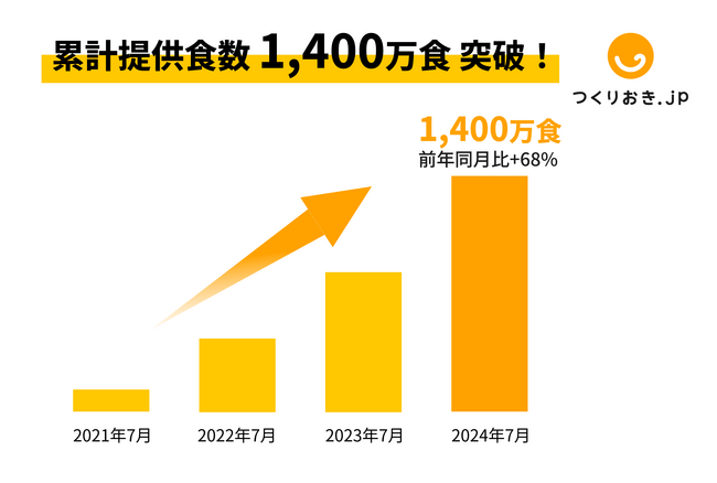 【累計1,400万食突破！】手作りおかずの宅配サービス「つくりおき.jp」、累計提供食数が前年同月比+68%で成長中