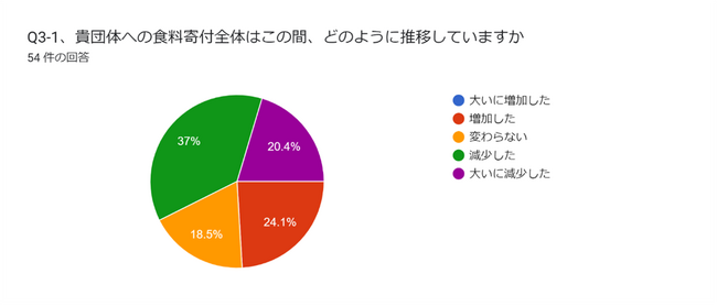 困窮者に食料支援を行うフードバンクの6割が食料寄付減少との調査結果　物価高騰による寄付減少で支援継続の危機（速報版）