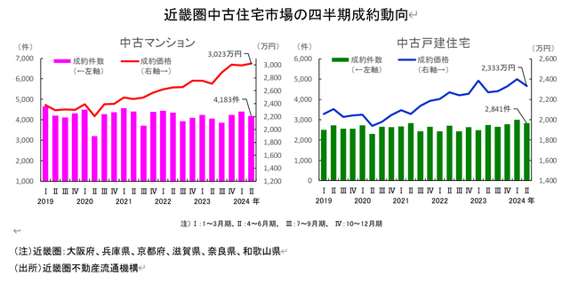 近畿圏不動産流通市場の動向について（2024年4～6月期）