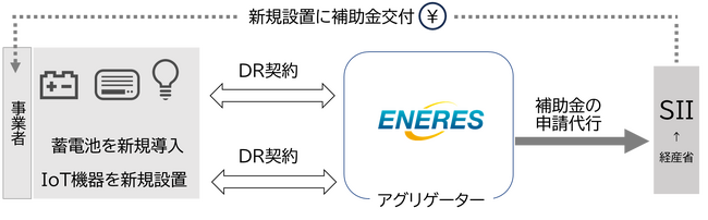 蓄電池導入・デマンドレスポンスに取り組む企業を支援