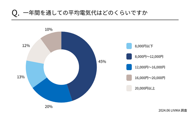 【関西地方の3人～5人暮らし】平均電気代相場は8,000円～12,000円