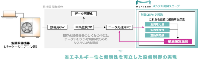 オフィスワーカーのウェルネスに配慮した空調AI制御を開発開始