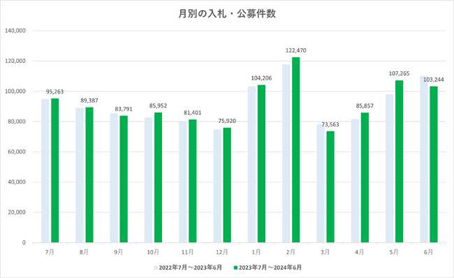 2024年6月の入札・公募情報の分析。5月に引き続き業種カテゴリでは「設計・測量」の件数が1位を獲得。（2024年6月調査分）