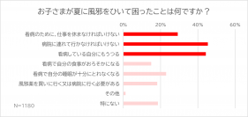 手足口病など、3大夏風邪が本格化!!