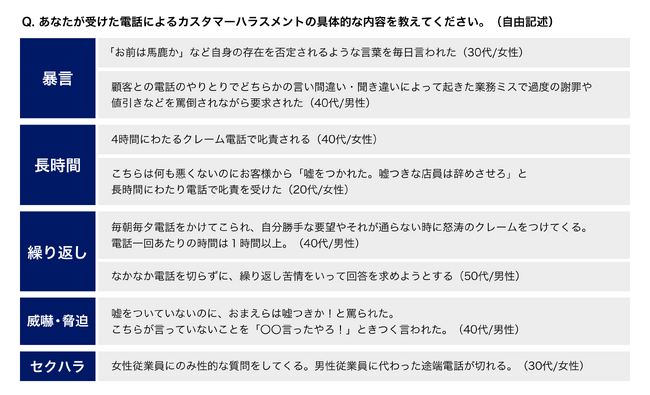 電話によるカスタマーハラスメントに関する調査レポート　暴言や長時間の電話、被害時に「カスハラ対策導入されていなかった」が6割