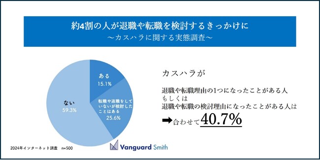 約4割の人が退職や転職を検討するきっかけに「ハラスメントフリーの日」に考えるカスハラ対策の在り方