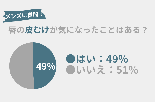 48％のメンズが「唇の皮むけ」が気になった事アリ。女性モテする「清潔感」を出すにはリップケアが超重要！