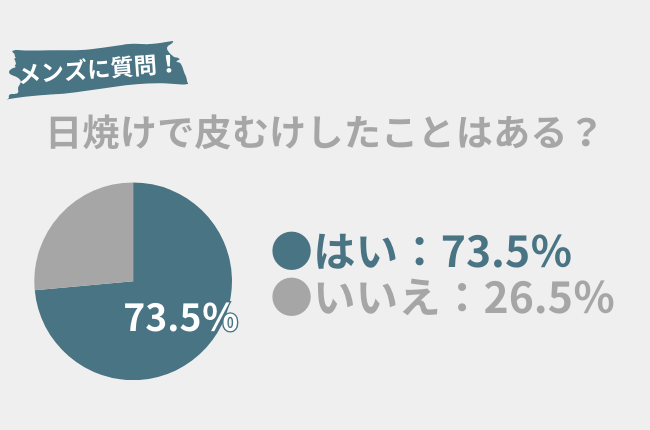 73.5%のメンズが日焼けで『皮むけ』したことアリ!皮むけの原因と対処法を紹介。