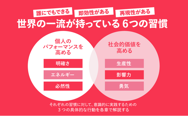 対象者 3万人、対象国 195カ国、実践＆検証期間30年以上！膨大な研究から導き出された「すごい人のすごいワケ」を大公開『世界3万人のハイパフォーマー分析でわかった 成功し続ける人の６つの習慣』発売！