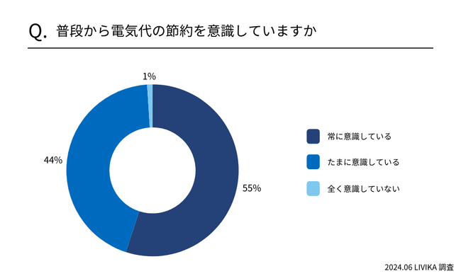 【電気代の節約意識調査】常に意識が55％！