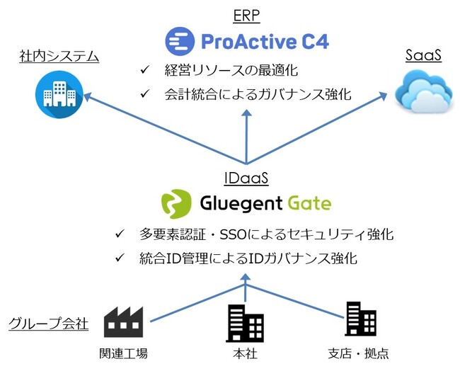 サイオステクノロジー、IDaaS「Gluegent Gate」の連携対象サービスにSCSKのERP「ProActive C4」を追加