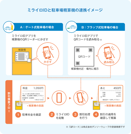 デジタル障害者手帳「ミライロID」を用いた駐車場料金の減免処理システムを自社管理事業地に導入いたします