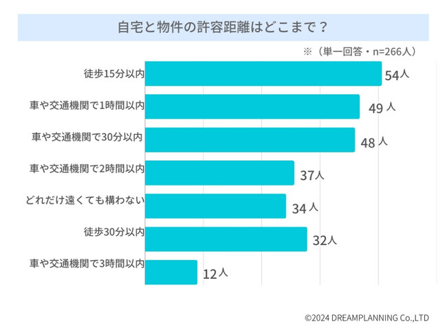 「不動産投資用物件と自宅との距離は？」-不動産投資家にアンケート！
