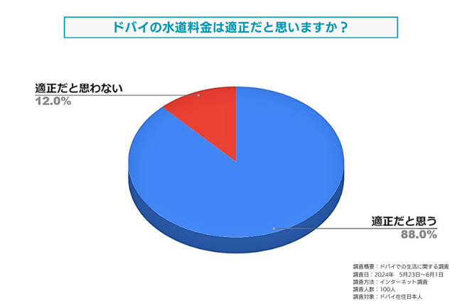 ドバイの水道料金の適正さに対する満足度についてドバイ在住日本人を対象に調査しました