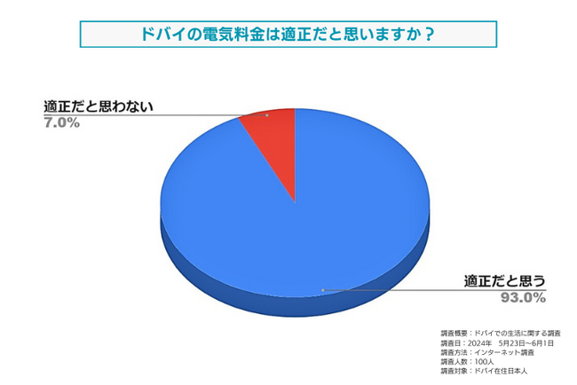 ドバイの電気料金の適正さに対する満足度についてドバイ在住日本人を対象に調査しました。