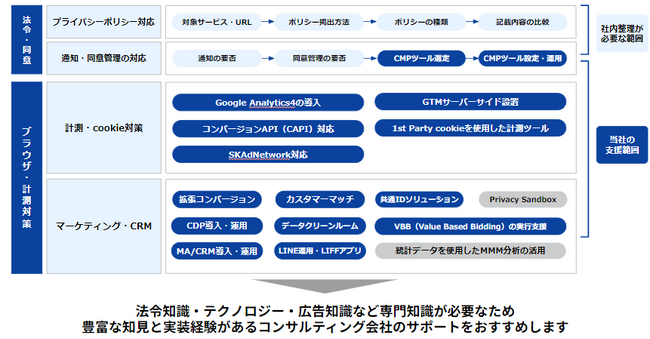 豊富な知見と専門的なノウハウで適切なCookie規制対策を実現！1st party データを活用した総合的なマーケティング支援を提供