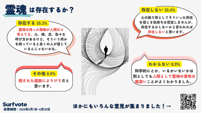 【霊魂は存在する？】Surfvoteで意見を募集しました