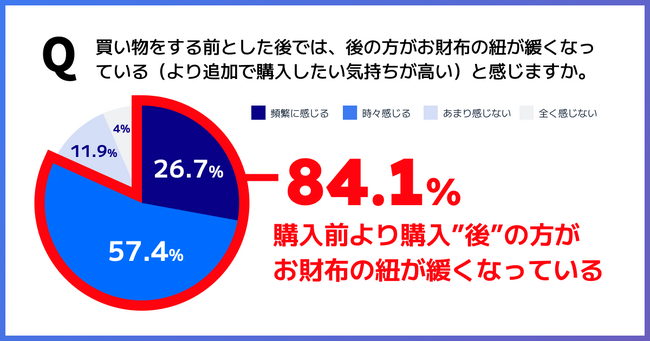実は、購入”後”の方がお財布の紐がゆるい！？EC利用者の88%以上は、注文後に関連商品を追加購入した経験あり【アパレル・化粧品】