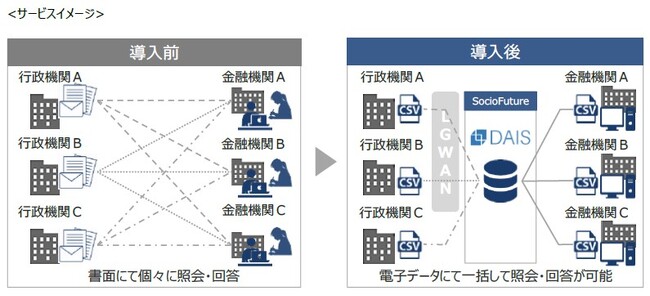 イオン銀行への預貯金等照会デジタル化ソリューション「DAIS」提供開始のお知らせ